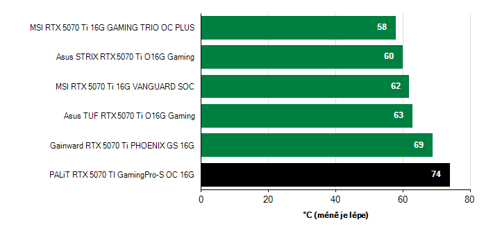 Teploty VRAM GeForce RTX 5070 Ti GeForce RTX 5070 Ti teploty VRAM