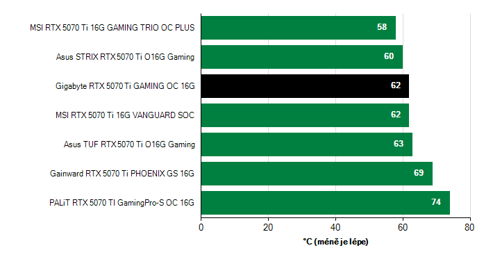 Teploty VRAM GeForce RTX 5070 Ti GeForce RTX 5070 Ti teploty VRAM