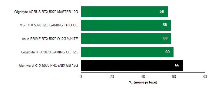 Teploty VRAM GeForce RTX 5070 GeForce RTX 5070 teploty VRAM