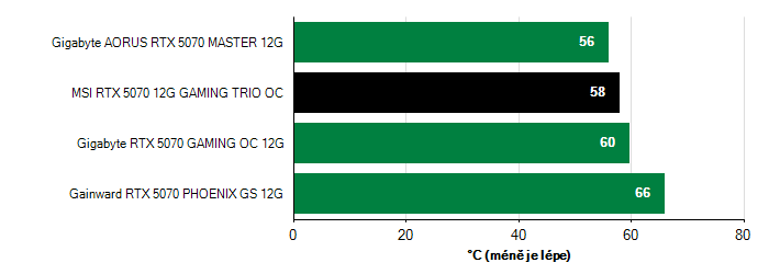 Teploty VRAM GeForce RTX 5070 GeForce RTX 5070 teploty VRAM