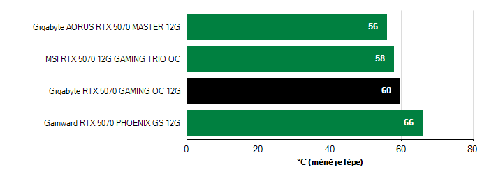 Teploty VRAM GeForce RTX 5070 GeForce RTX 5070 teploty VRAM
