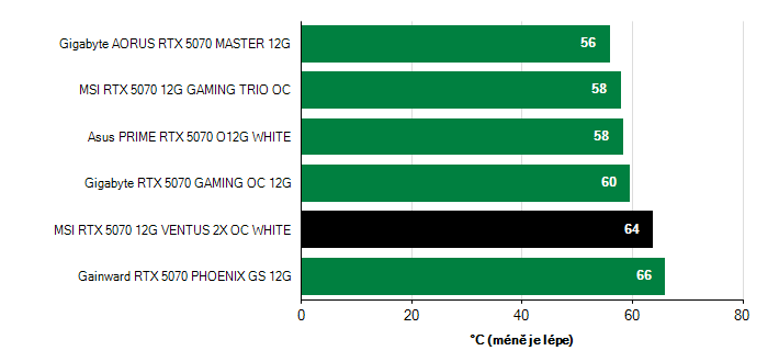 Teploty VRAM GeForce RTX 5070 GeForce RTX 5070 teploty VRAM