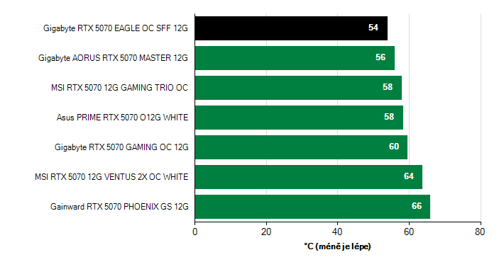 Teploty VRAM GeForce RTX 5070 GeForce RTX 5070 teploty VRAM