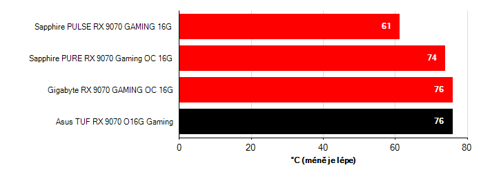 Teploty VRAM Radeon RX 9070 Radeon RX 9070 teploty VRAM