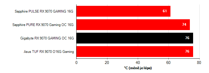 Teploty VRAM Radeon RX 9070 Radeon RX 9070 teploty VRAM