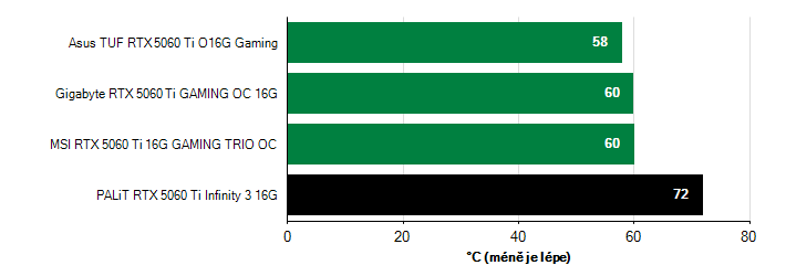 Teploty VRAM GeForce RTX 5060 Ti GeForce RTX 5060 Ti teploty VRAM