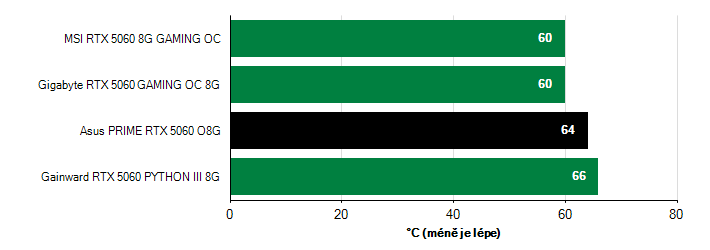 Teploty VRAM GeForce RTX 5060 GeForce RTX 5060 teploty VRAM