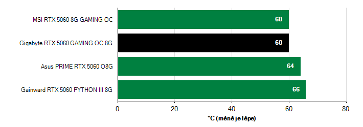 Teploty VRAM GeForce RTX 5060 GeForce RTX 5060 teploty VRAM