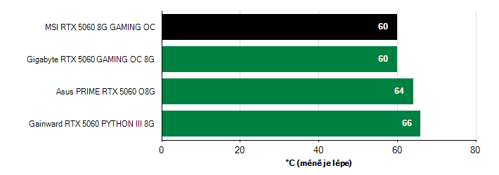 Teploty VRAM GeForce RTX 5060 GeForce RTX 5060 teploty VRAM