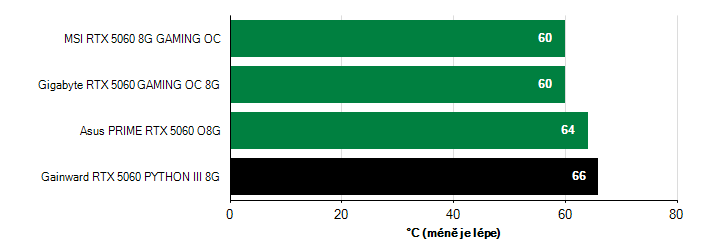 Teploty VRAM GeForce RTX 5060 GeForce RTX 5060 teploty VRAM
