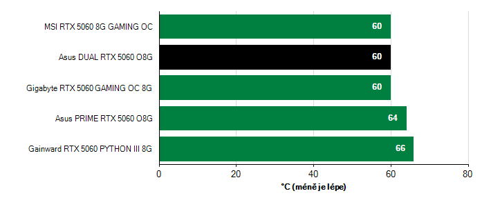 Teploty VRAM GeForce RTX 5060 GeForce RTX 5060 teploty VRAM