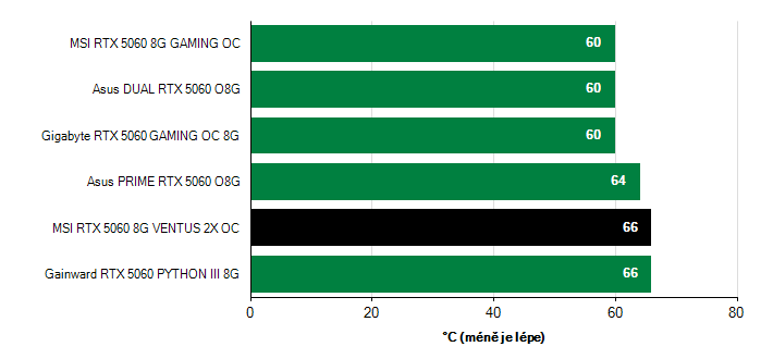 Teploty VRAM GeForce RTX 5060 GeForce RTX 5060 teploty VRAM