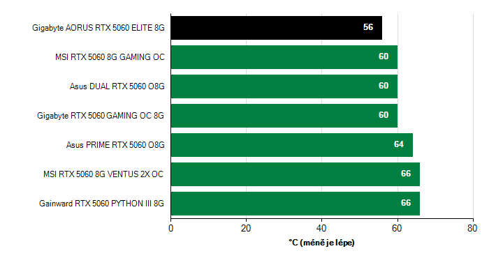 Teploty VRAM GeForce RTX 5060 GeForce RTX 5060 teploty VRAM