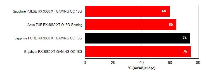 Teploty VRAM Radeon RX 9060 XT Radeon RX 9060 XT teploty VRAM