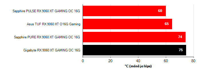 Teploty VRAM Radeon RX 9060 XT Radeon RX 9060 XT teploty VRAM