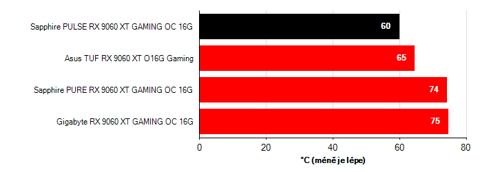 Teploty VRAM Radeon RX 9060 XT Radeon RX 9060 XT teploty VRAM