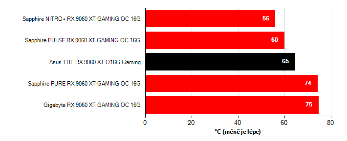 Teploty VRAM Radeon RX 9060 XT Radeon RX 9060 XT teploty VRAM