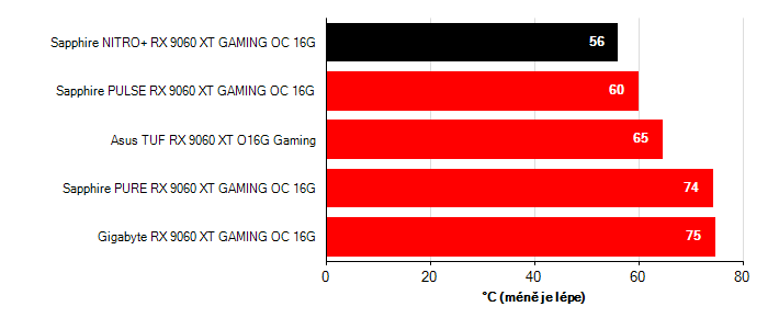 Teploty VRAM Radeon RX 9060 XT Radeon RX 9060 XT teploty VRAM