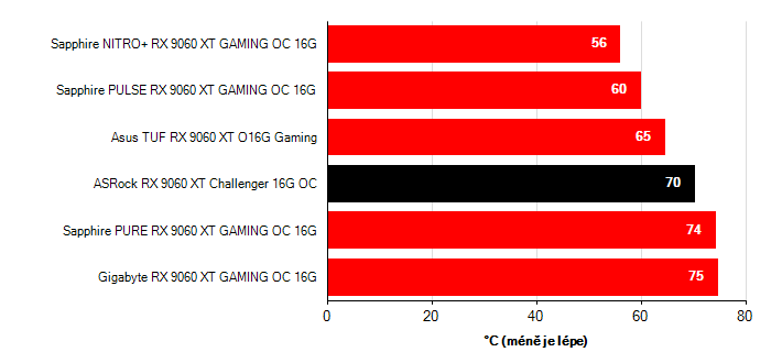 Teploty VRAM Radeon RX 9060 XT Radeon RX 9060 XT teploty VRAM