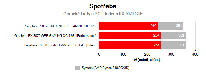 Spotřeba Radeon RX 9070 GRE