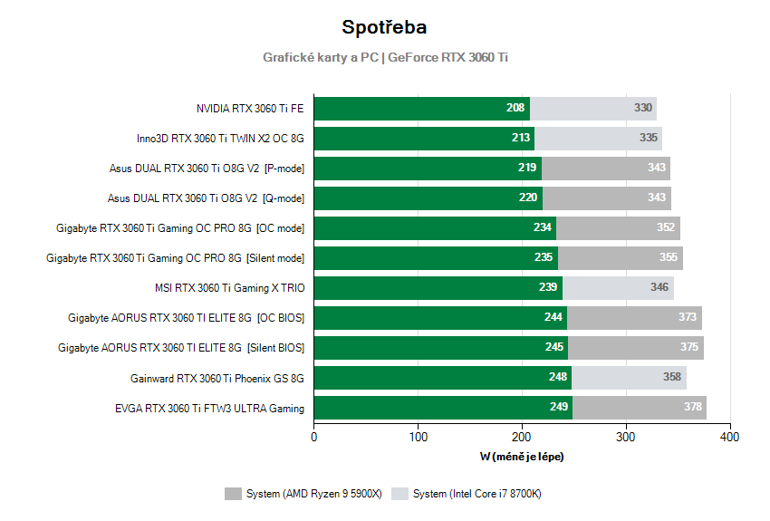 Spotreba grafických kariet 