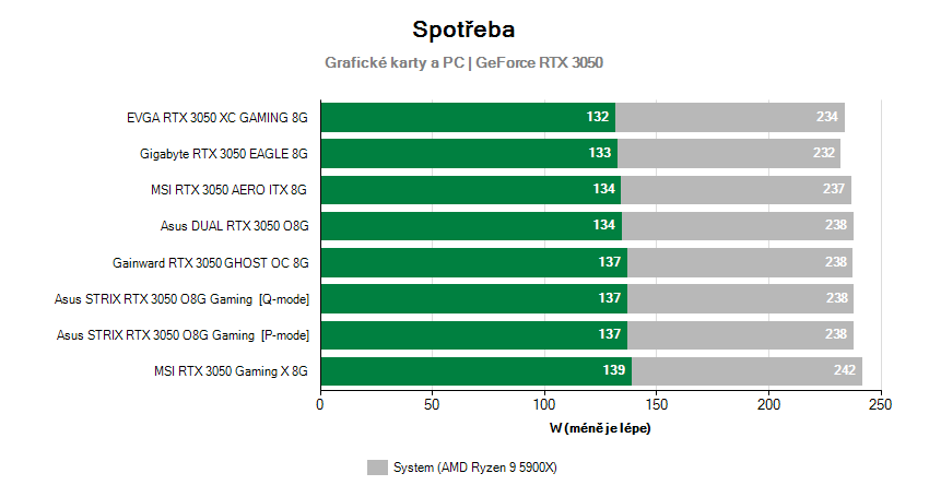 Spotreba grafických kariet 
