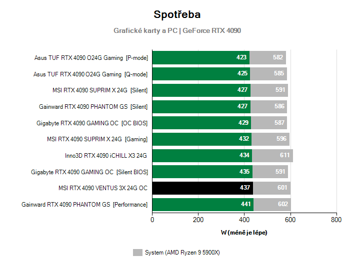 Spotřeba GeForce RTX 4090