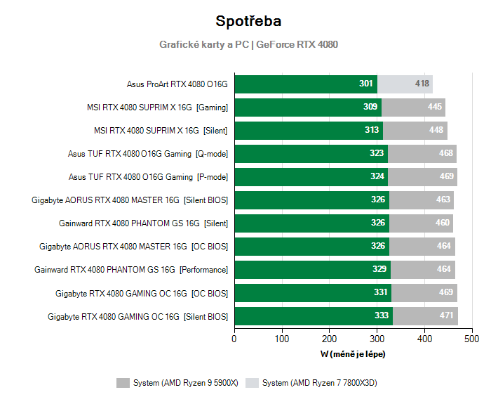 Spotřeba GeForce RTX 4080