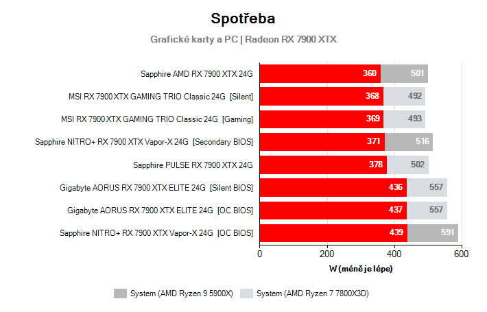 Spotřeba Radeon RX 7900 XTX