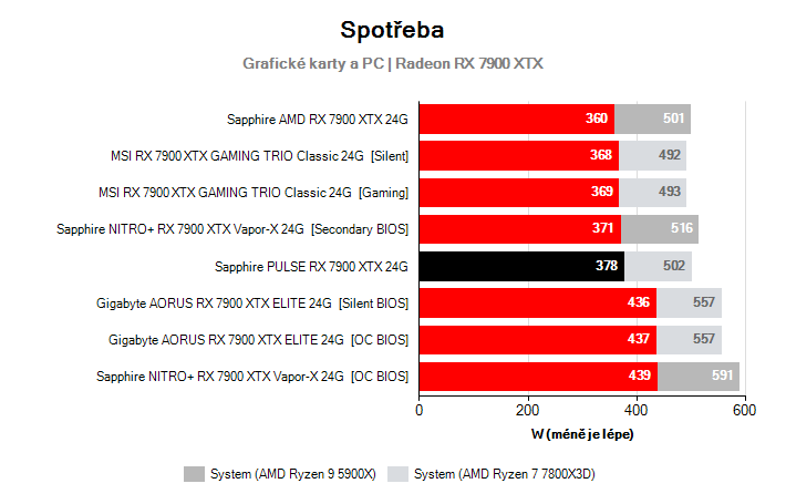 Spotřeba Radeon RX 7900 XTX