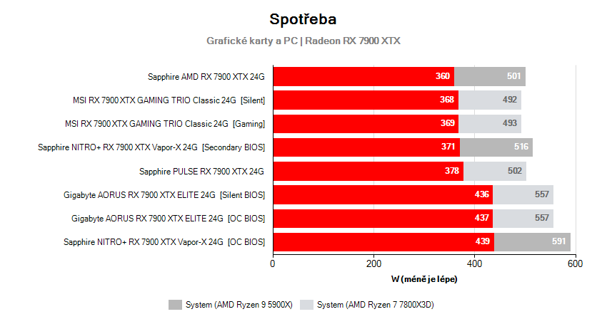 Spotreba grafických kariet