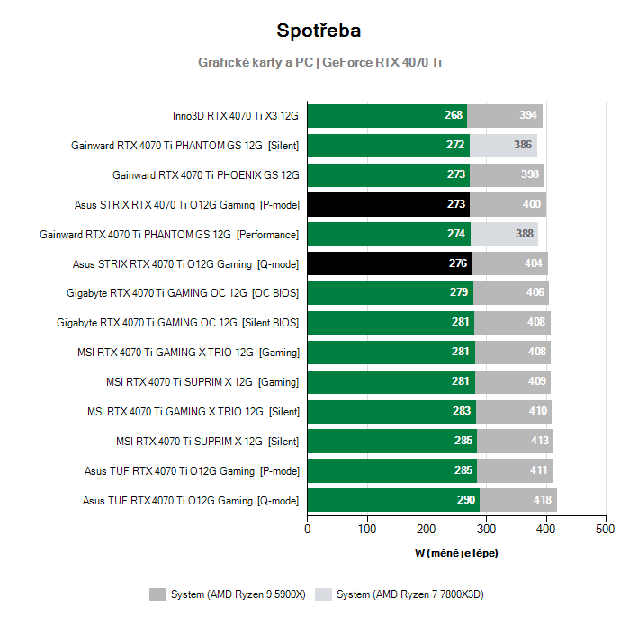 Spotřeba GeForce RTX 4070 Ti