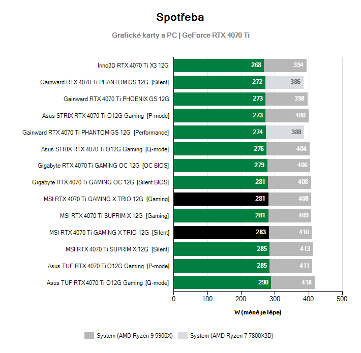 Spotřeba GeForce RTX 4070 Ti