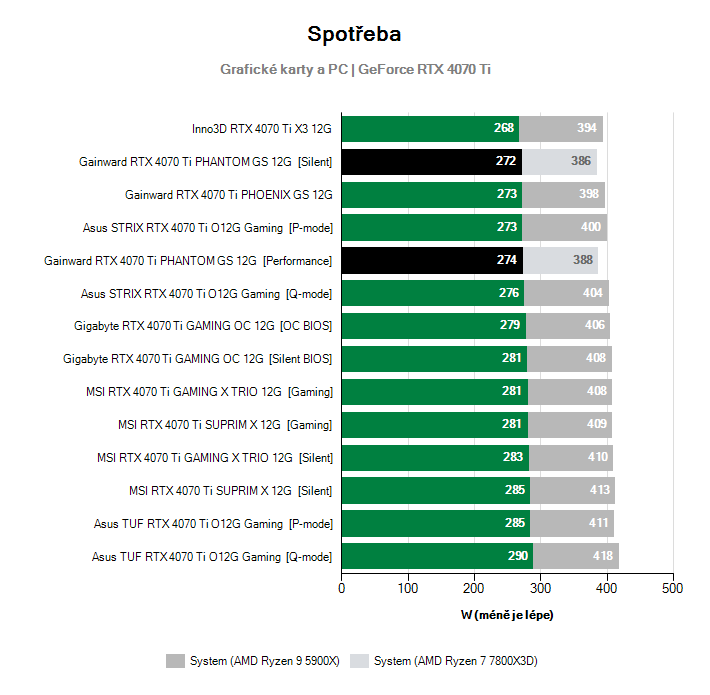 Spotřeba GeForce RTX 4070 Ti