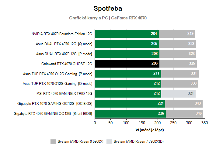 Spotřeba GeForce RTX 4070