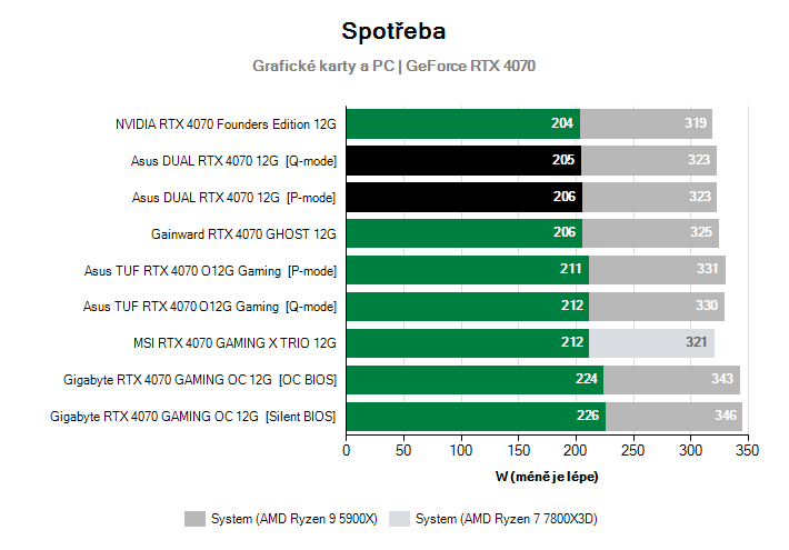 Spotřeba GeForce RTX 4070