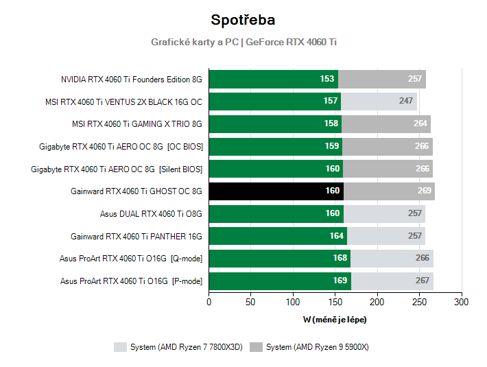 Spotřeba GeForce RTX 4060 Ti