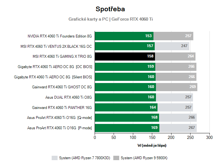 Spotřeba GeForce RTX 4060 Ti