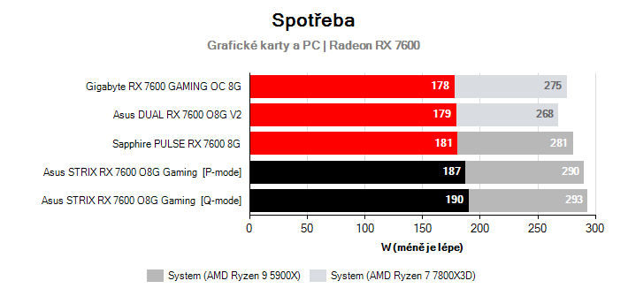 Spotřeba Radeon RX 7600