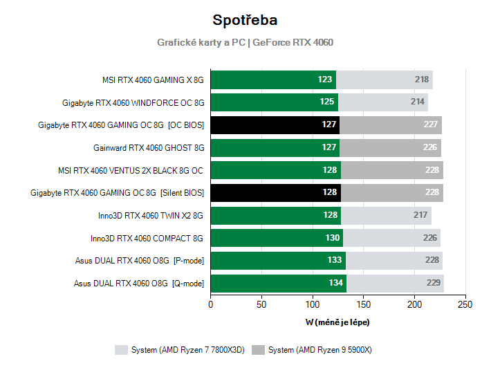 Spotřeba GeForce RTX 4060