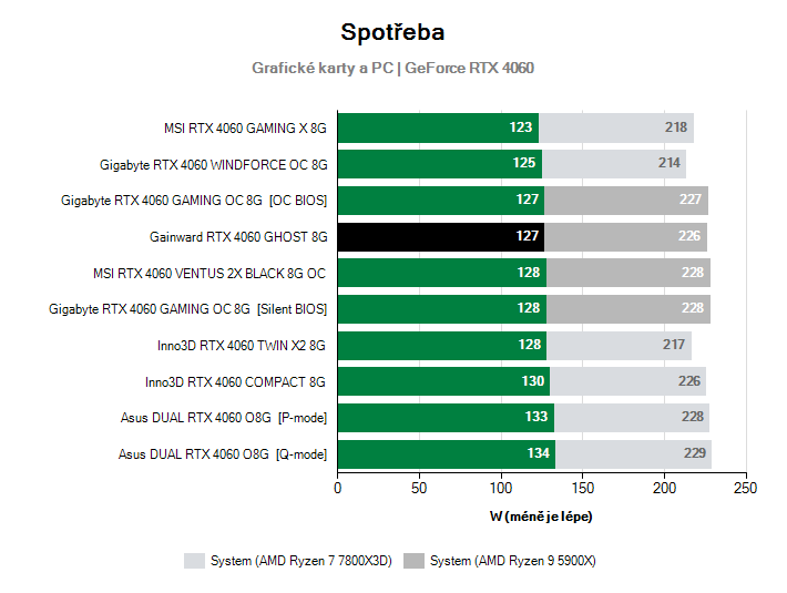 Spotřeba GeForce RTX 4060