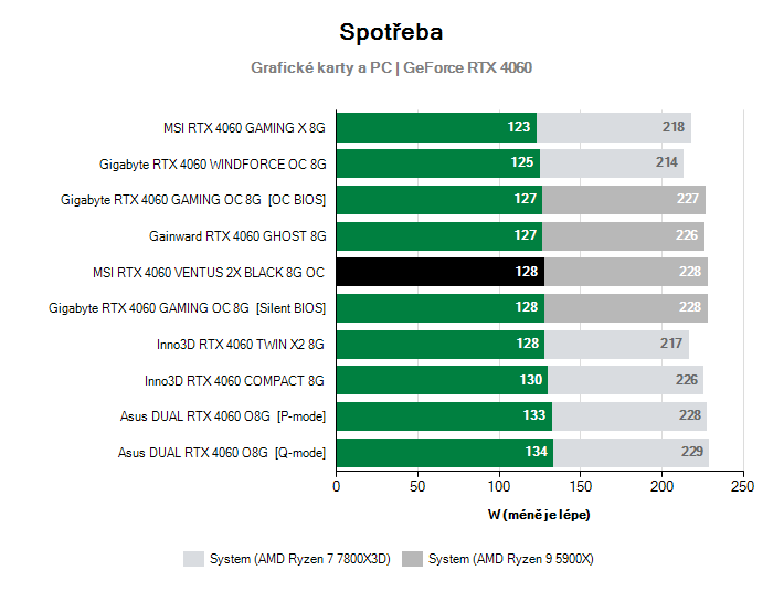 Spotřeba GeForce RTX 4060