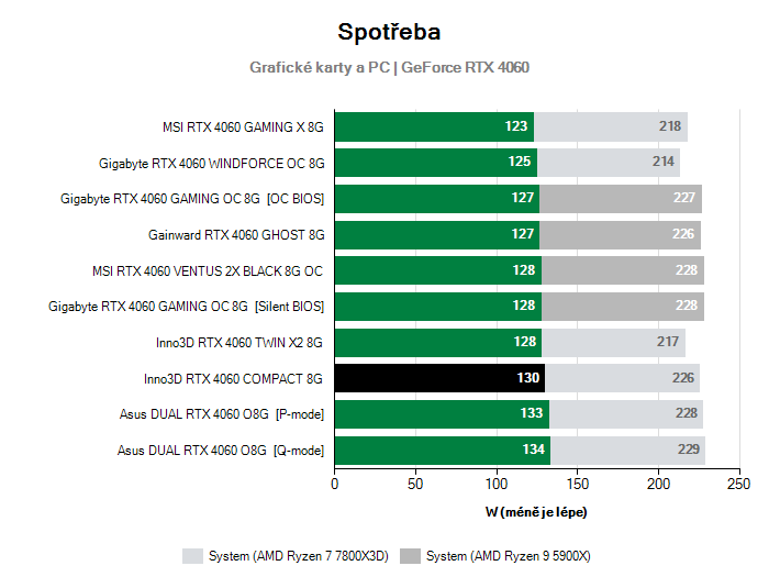 Spotřeba GeForce RTX 4060