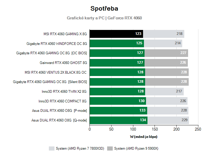 Spotřeba GeForce RTX 4060