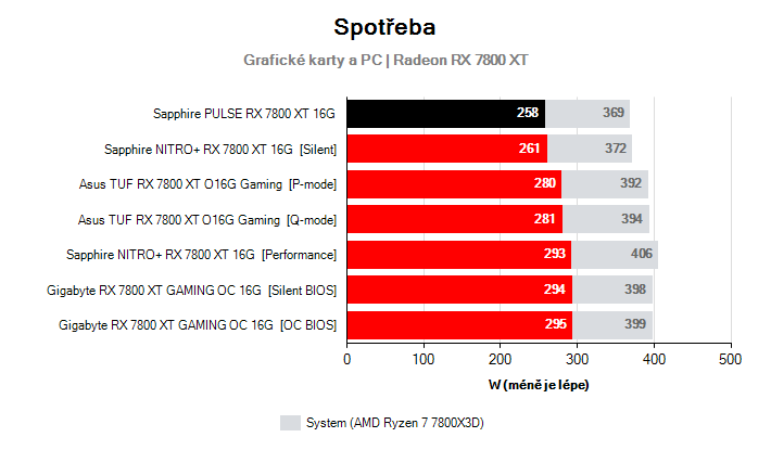 Spotřeba Radeon RX 7800 XT