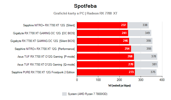 Spotřeba Radeon RX 7700  XT