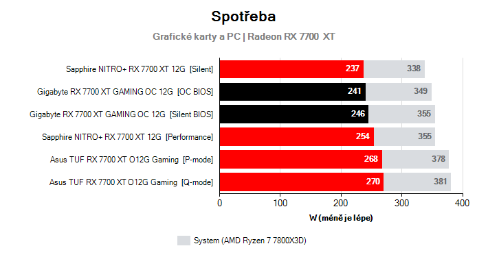 Spotřeba Radeon RX 7700  XT