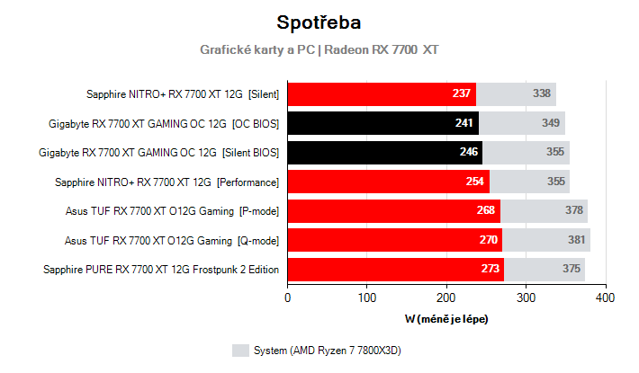 Spotřeba Radeon RX 7700  XT