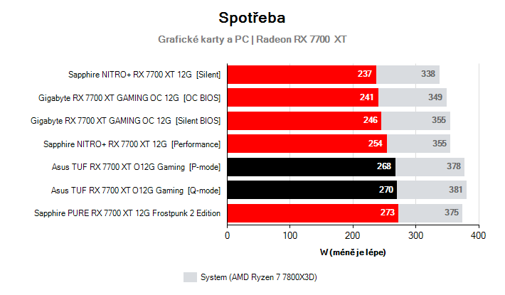 Spotřeba Radeon RX 7700  XT