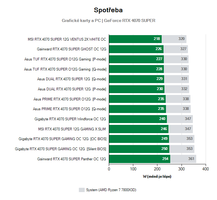 Spotřeba GeForce RTX 4070 SUPER